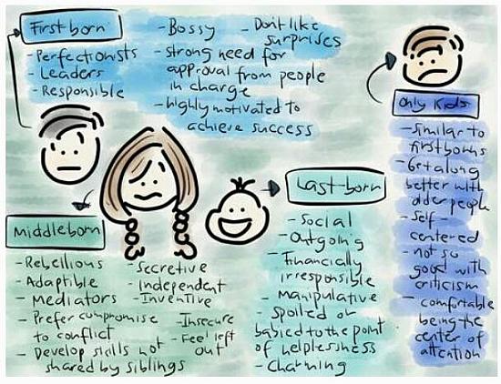 Birth Order and Personality